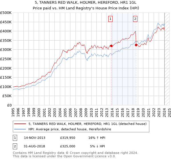 5, TANNERS RED WALK, HOLMER, HEREFORD, HR1 1GL: Price paid vs HM Land Registry's House Price Index