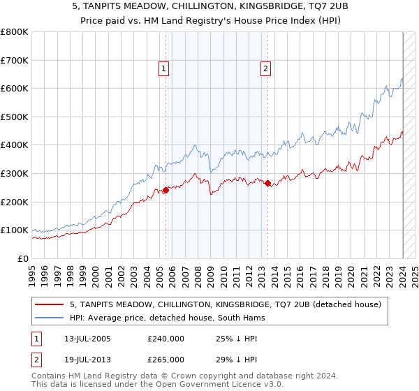 5, TANPITS MEADOW, CHILLINGTON, KINGSBRIDGE, TQ7 2UB: Price paid vs HM Land Registry's House Price Index