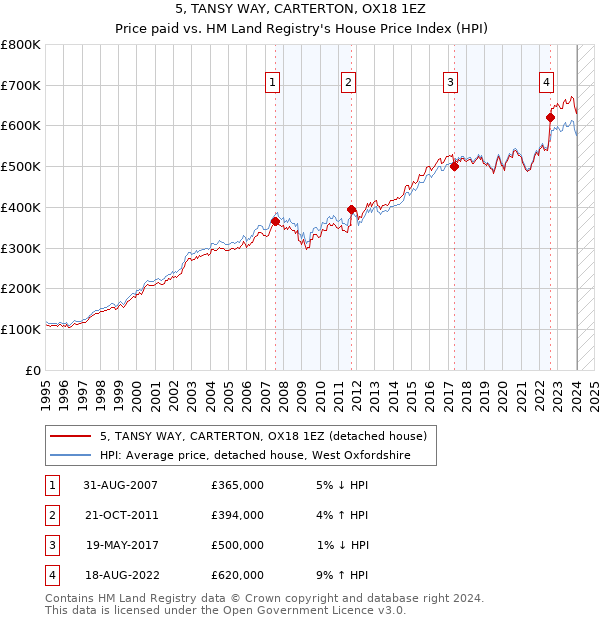 5, TANSY WAY, CARTERTON, OX18 1EZ: Price paid vs HM Land Registry's House Price Index