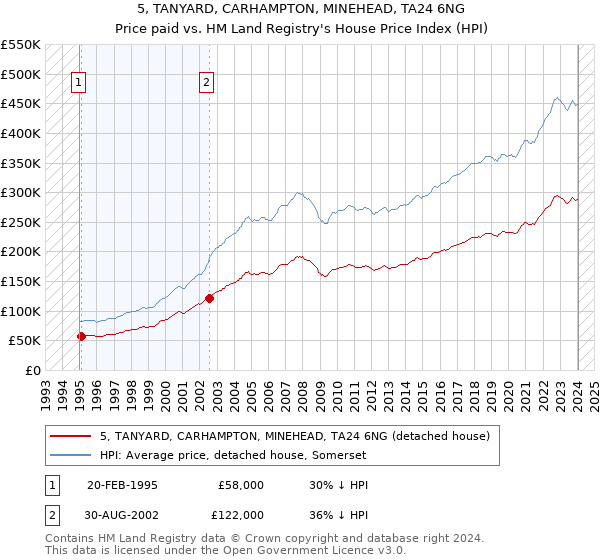 5, TANYARD, CARHAMPTON, MINEHEAD, TA24 6NG: Price paid vs HM Land Registry's House Price Index