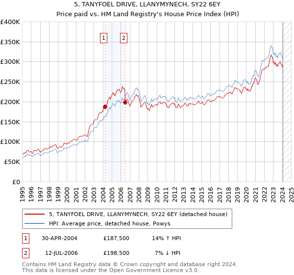 5, TANYFOEL DRIVE, LLANYMYNECH, SY22 6EY: Price paid vs HM Land Registry's House Price Index