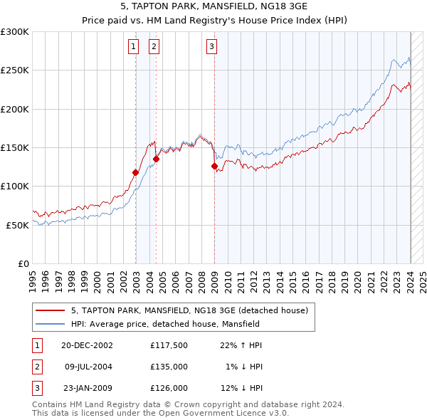 5, TAPTON PARK, MANSFIELD, NG18 3GE: Price paid vs HM Land Registry's House Price Index