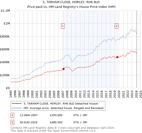 5, TARHAM CLOSE, HORLEY, RH6 8LD: Price paid vs HM Land Registry's House Price Index