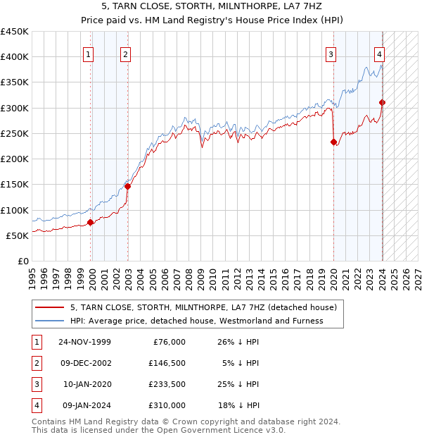5, TARN CLOSE, STORTH, MILNTHORPE, LA7 7HZ: Price paid vs HM Land Registry's House Price Index