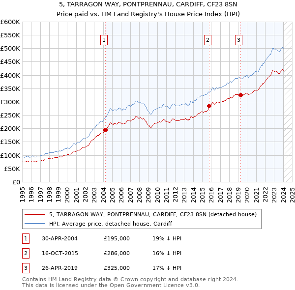 5, TARRAGON WAY, PONTPRENNAU, CARDIFF, CF23 8SN: Price paid vs HM Land Registry's House Price Index