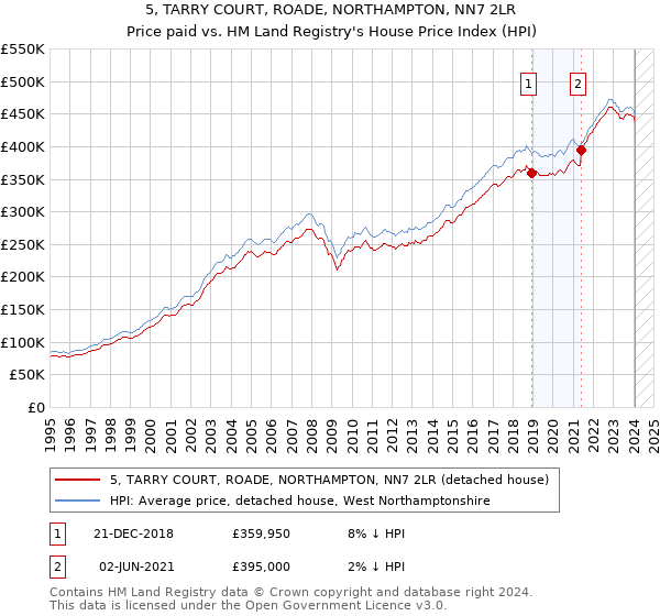 5, TARRY COURT, ROADE, NORTHAMPTON, NN7 2LR: Price paid vs HM Land Registry's House Price Index