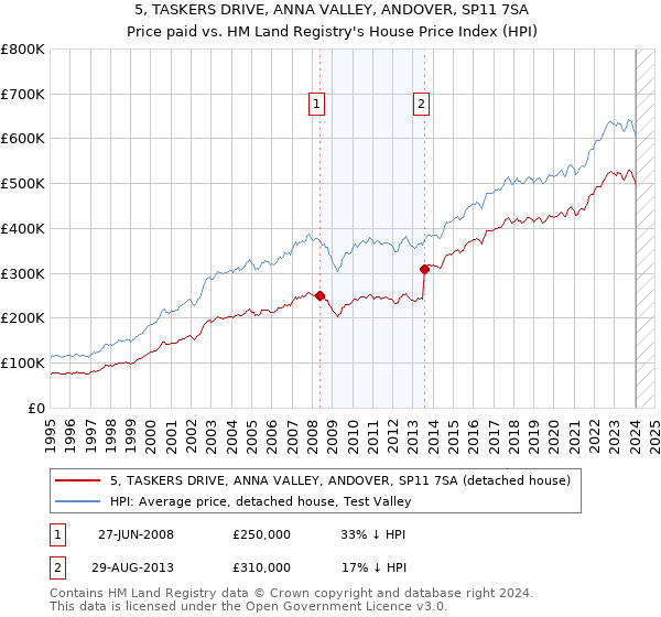 5, TASKERS DRIVE, ANNA VALLEY, ANDOVER, SP11 7SA: Price paid vs HM Land Registry's House Price Index