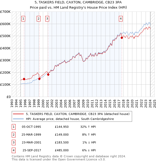 5, TASKERS FIELD, CAXTON, CAMBRIDGE, CB23 3PA: Price paid vs HM Land Registry's House Price Index