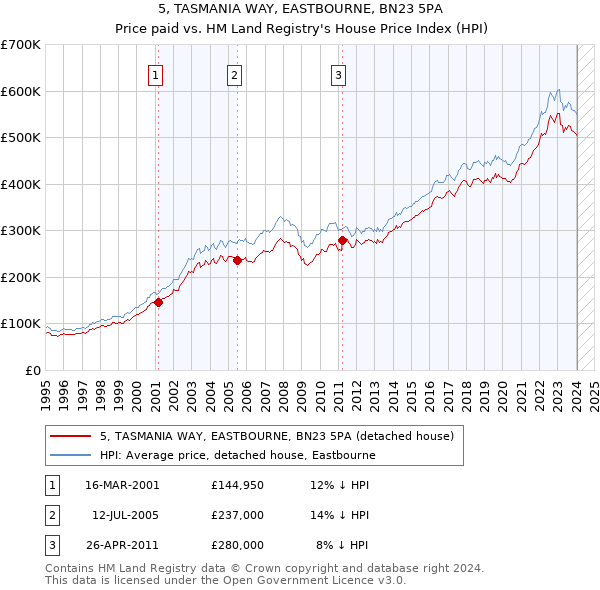 5, TASMANIA WAY, EASTBOURNE, BN23 5PA: Price paid vs HM Land Registry's House Price Index