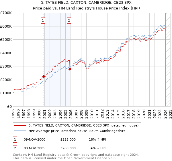 5, TATES FIELD, CAXTON, CAMBRIDGE, CB23 3PX: Price paid vs HM Land Registry's House Price Index