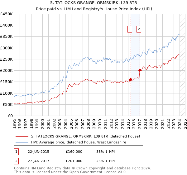 5, TATLOCKS GRANGE, ORMSKIRK, L39 8TR: Price paid vs HM Land Registry's House Price Index