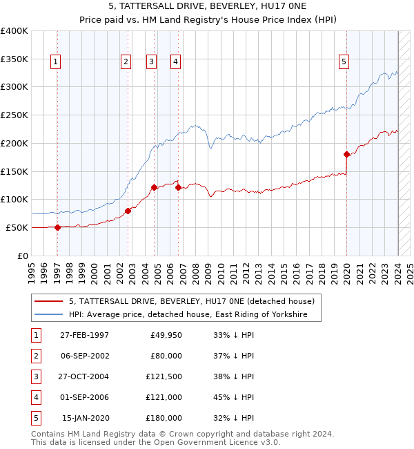 5, TATTERSALL DRIVE, BEVERLEY, HU17 0NE: Price paid vs HM Land Registry's House Price Index