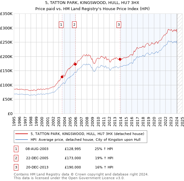 5, TATTON PARK, KINGSWOOD, HULL, HU7 3HX: Price paid vs HM Land Registry's House Price Index