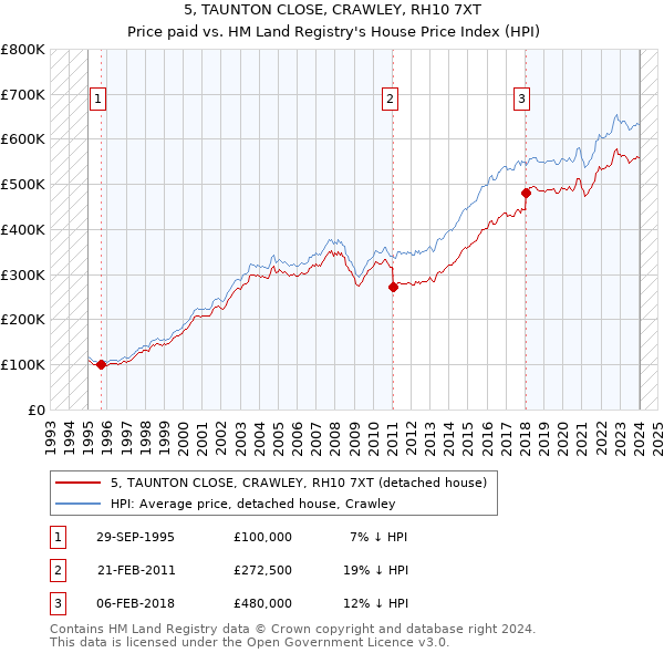 5, TAUNTON CLOSE, CRAWLEY, RH10 7XT: Price paid vs HM Land Registry's House Price Index