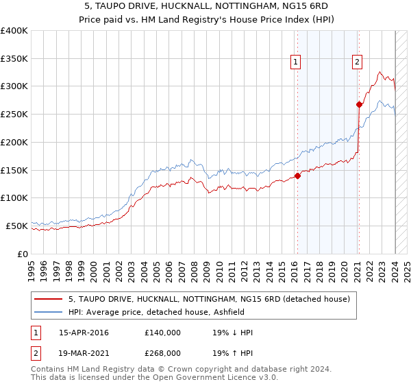 5, TAUPO DRIVE, HUCKNALL, NOTTINGHAM, NG15 6RD: Price paid vs HM Land Registry's House Price Index