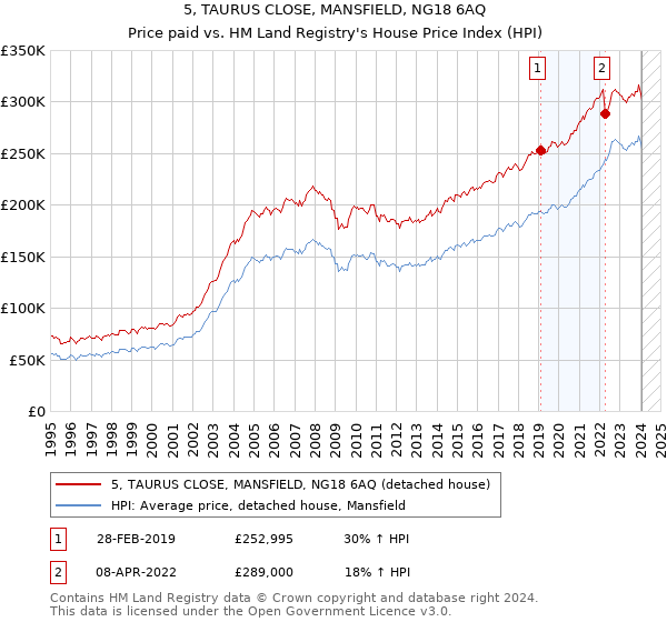 5, TAURUS CLOSE, MANSFIELD, NG18 6AQ: Price paid vs HM Land Registry's House Price Index