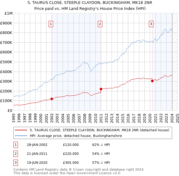 5, TAURUS CLOSE, STEEPLE CLAYDON, BUCKINGHAM, MK18 2NR: Price paid vs HM Land Registry's House Price Index
