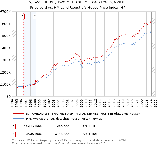 5, TAVELHURST, TWO MILE ASH, MILTON KEYNES, MK8 8EE: Price paid vs HM Land Registry's House Price Index
