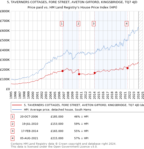5, TAVERNERS COTTAGES, FORE STREET, AVETON GIFFORD, KINGSBRIDGE, TQ7 4JD: Price paid vs HM Land Registry's House Price Index