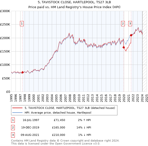 5, TAVISTOCK CLOSE, HARTLEPOOL, TS27 3LB: Price paid vs HM Land Registry's House Price Index