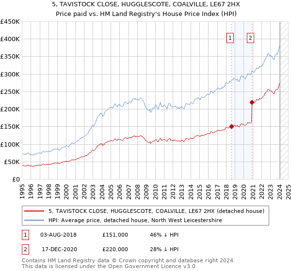 5, TAVISTOCK CLOSE, HUGGLESCOTE, COALVILLE, LE67 2HX: Price paid vs HM Land Registry's House Price Index