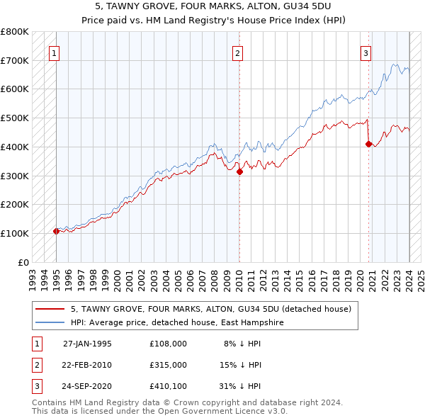 5, TAWNY GROVE, FOUR MARKS, ALTON, GU34 5DU: Price paid vs HM Land Registry's House Price Index