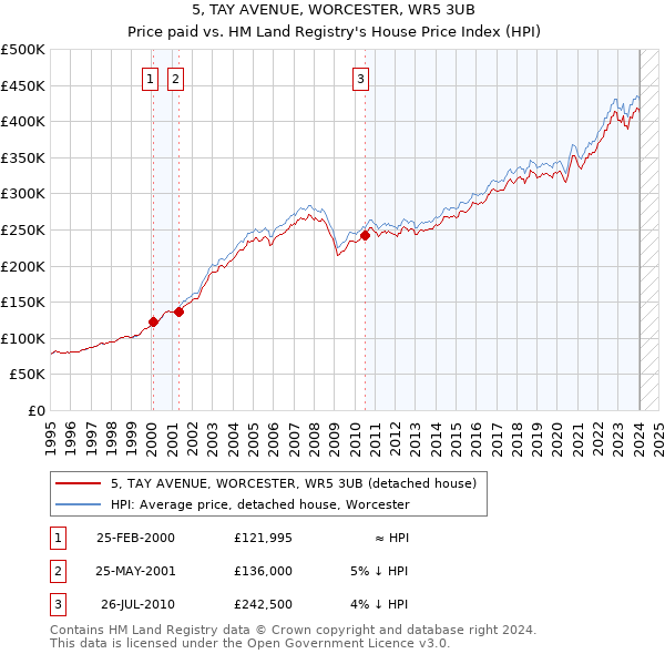 5, TAY AVENUE, WORCESTER, WR5 3UB: Price paid vs HM Land Registry's House Price Index