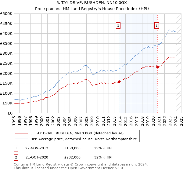 5, TAY DRIVE, RUSHDEN, NN10 0GX: Price paid vs HM Land Registry's House Price Index