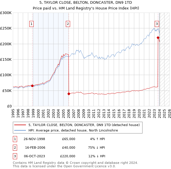 5, TAYLOR CLOSE, BELTON, DONCASTER, DN9 1TD: Price paid vs HM Land Registry's House Price Index