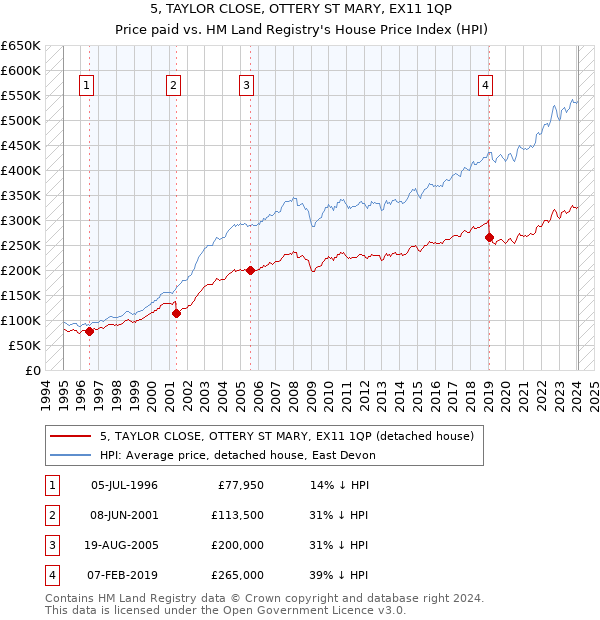 5, TAYLOR CLOSE, OTTERY ST MARY, EX11 1QP: Price paid vs HM Land Registry's House Price Index