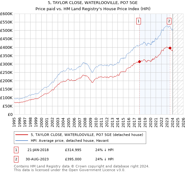 5, TAYLOR CLOSE, WATERLOOVILLE, PO7 5GE: Price paid vs HM Land Registry's House Price Index