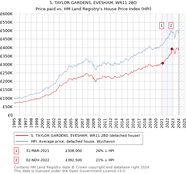 5, TAYLOR GARDENS, EVESHAM, WR11 2BD: Price paid vs HM Land Registry's House Price Index