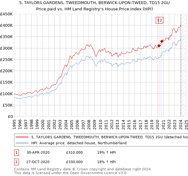 5, TAYLORS GARDENS, TWEEDMOUTH, BERWICK-UPON-TWEED, TD15 2GU: Price paid vs HM Land Registry's House Price Index