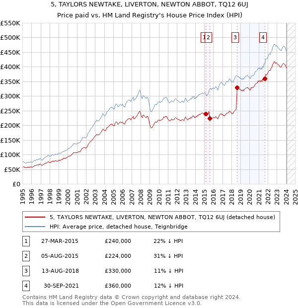 5, TAYLORS NEWTAKE, LIVERTON, NEWTON ABBOT, TQ12 6UJ: Price paid vs HM Land Registry's House Price Index