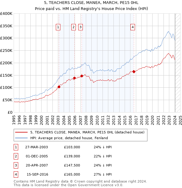 5, TEACHERS CLOSE, MANEA, MARCH, PE15 0HL: Price paid vs HM Land Registry's House Price Index