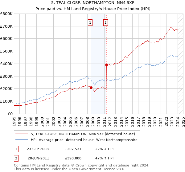 5, TEAL CLOSE, NORTHAMPTON, NN4 9XF: Price paid vs HM Land Registry's House Price Index