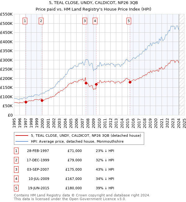 5, TEAL CLOSE, UNDY, CALDICOT, NP26 3QB: Price paid vs HM Land Registry's House Price Index