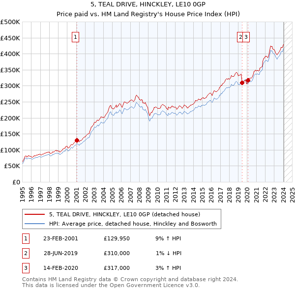 5, TEAL DRIVE, HINCKLEY, LE10 0GP: Price paid vs HM Land Registry's House Price Index