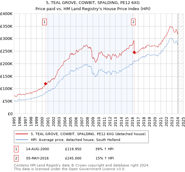 5, TEAL GROVE, COWBIT, SPALDING, PE12 6XG: Price paid vs HM Land Registry's House Price Index
