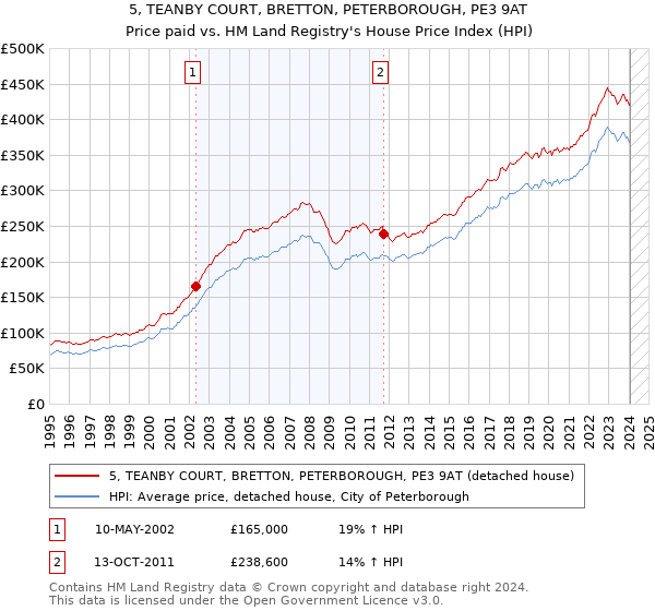 5, TEANBY COURT, BRETTON, PETERBOROUGH, PE3 9AT: Price paid vs HM Land Registry's House Price Index