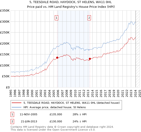 5, TEESDALE ROAD, HAYDOCK, ST HELENS, WA11 0HL: Price paid vs HM Land Registry's House Price Index