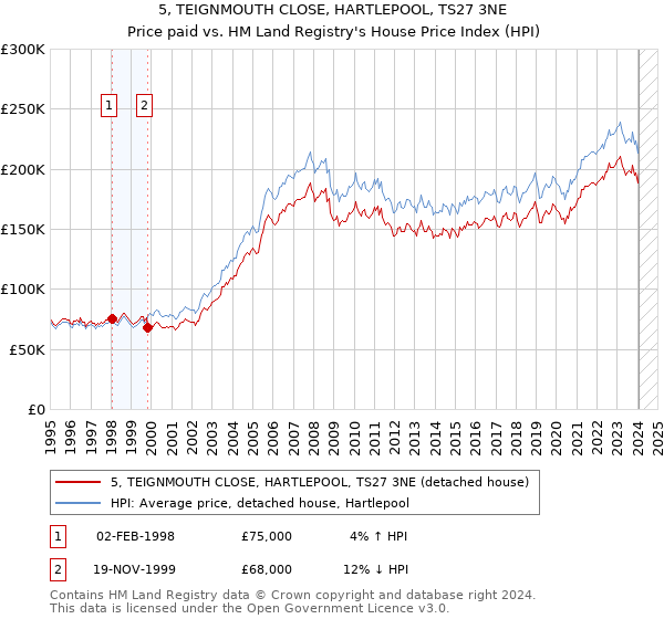 5, TEIGNMOUTH CLOSE, HARTLEPOOL, TS27 3NE: Price paid vs HM Land Registry's House Price Index