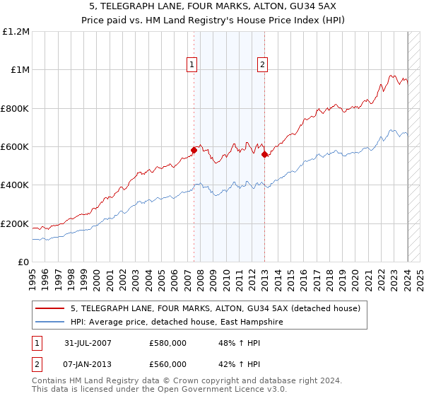 5, TELEGRAPH LANE, FOUR MARKS, ALTON, GU34 5AX: Price paid vs HM Land Registry's House Price Index