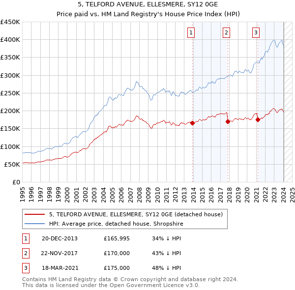 5, TELFORD AVENUE, ELLESMERE, SY12 0GE: Price paid vs HM Land Registry's House Price Index
