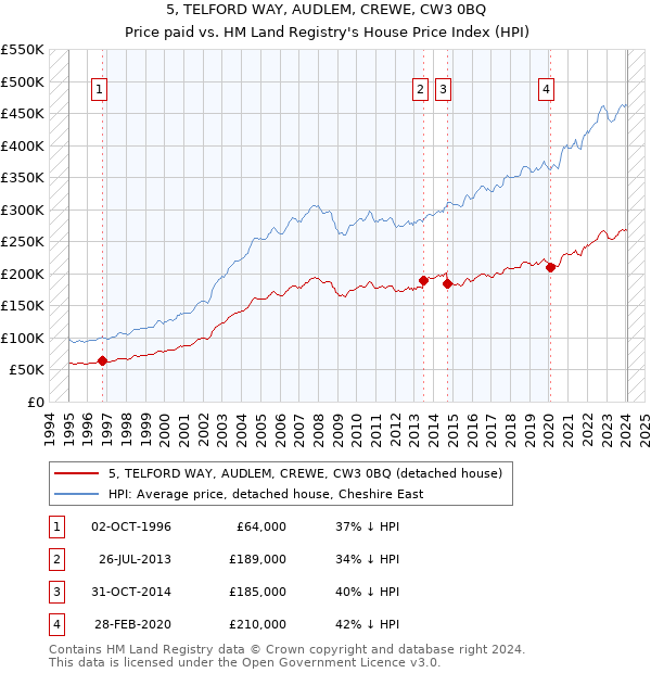 5, TELFORD WAY, AUDLEM, CREWE, CW3 0BQ: Price paid vs HM Land Registry's House Price Index