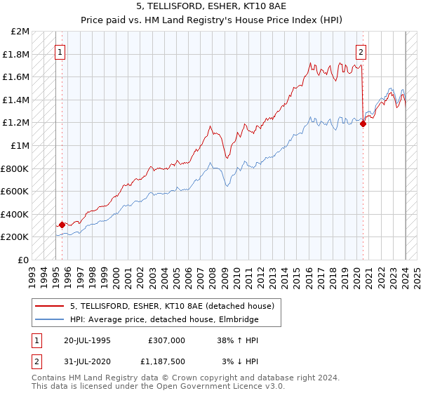 5, TELLISFORD, ESHER, KT10 8AE: Price paid vs HM Land Registry's House Price Index