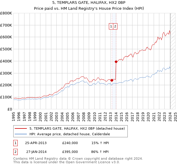 5, TEMPLARS GATE, HALIFAX, HX2 0BP: Price paid vs HM Land Registry's House Price Index