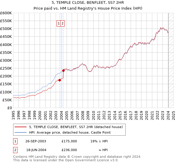 5, TEMPLE CLOSE, BENFLEET, SS7 2HR: Price paid vs HM Land Registry's House Price Index