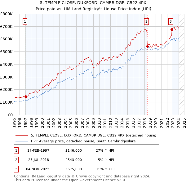 5, TEMPLE CLOSE, DUXFORD, CAMBRIDGE, CB22 4PX: Price paid vs HM Land Registry's House Price Index