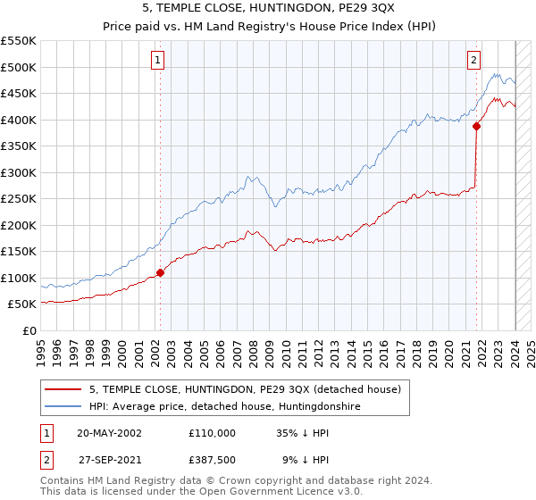 5, TEMPLE CLOSE, HUNTINGDON, PE29 3QX: Price paid vs HM Land Registry's House Price Index